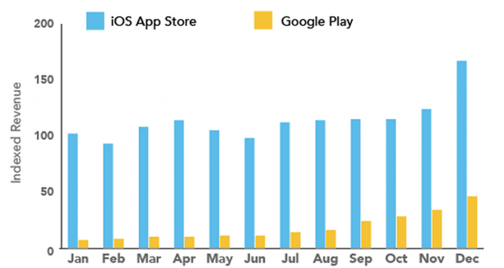 Аналитика доходов AppStore и GooglePlay за 2013 год
