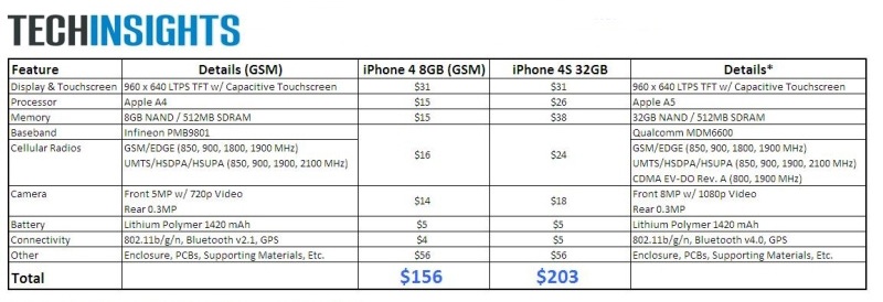 repОтчет о себестоимости iPhone 4ort-cost-apple-iphone-4